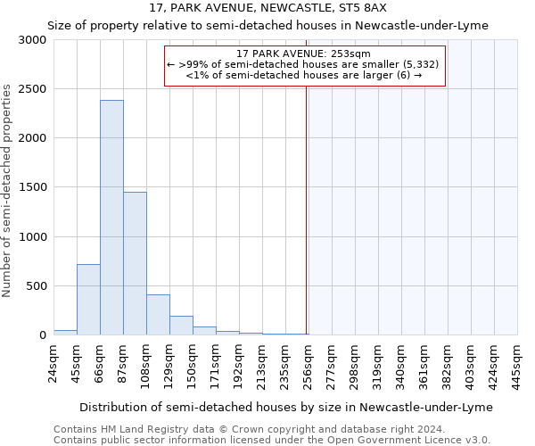 17, PARK AVENUE, NEWCASTLE, ST5 8AX: Size of property relative to detached houses in Newcastle-under-Lyme