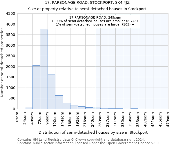 17, PARSONAGE ROAD, STOCKPORT, SK4 4JZ: Size of property relative to detached houses in Stockport