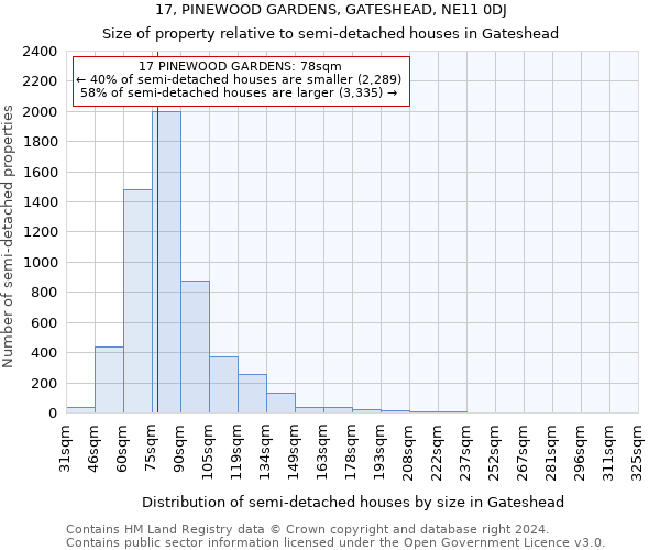 17, PINEWOOD GARDENS, GATESHEAD, NE11 0DJ: Size of property relative to detached houses in Gateshead