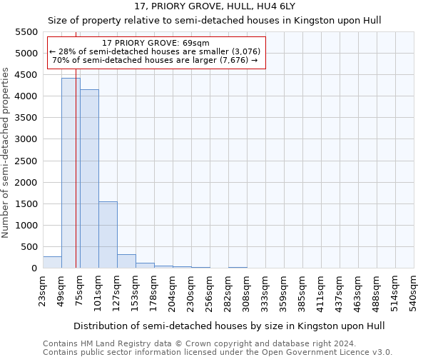 17, PRIORY GROVE, HULL, HU4 6LY: Size of property relative to detached houses in Kingston upon Hull