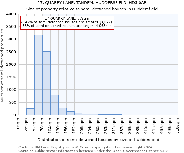 17, QUARRY LANE, TANDEM, HUDDERSFIELD, HD5 0AR: Size of property relative to detached houses in Huddersfield