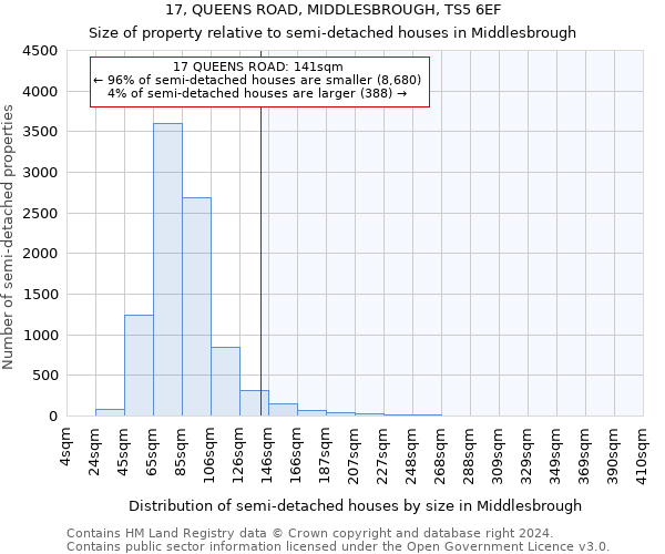 17, QUEENS ROAD, MIDDLESBROUGH, TS5 6EF: Size of property relative to detached houses in Middlesbrough