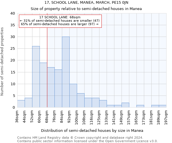 17, SCHOOL LANE, MANEA, MARCH, PE15 0JN: Size of property relative to detached houses in Manea