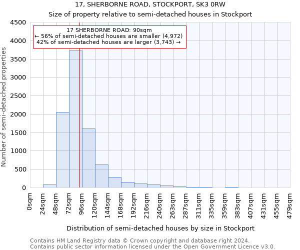 17, SHERBORNE ROAD, STOCKPORT, SK3 0RW: Size of property relative to detached houses in Stockport