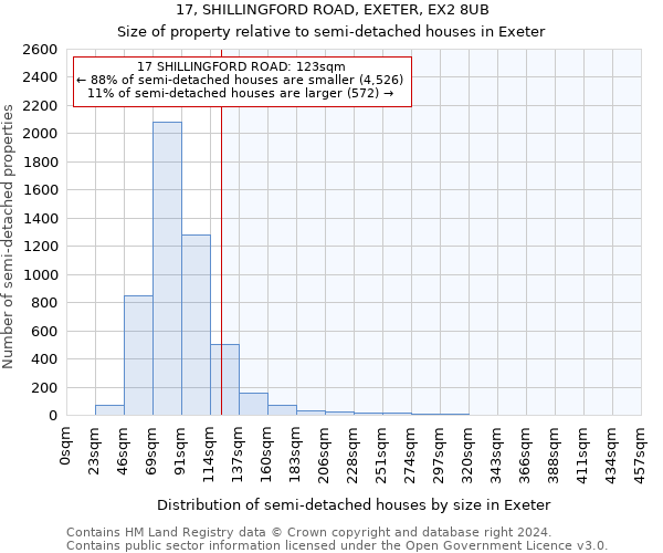 17, SHILLINGFORD ROAD, EXETER, EX2 8UB: Size of property relative to detached houses in Exeter