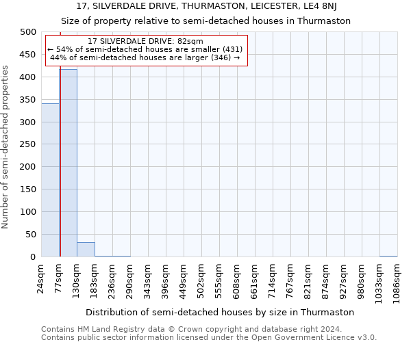 17, SILVERDALE DRIVE, THURMASTON, LEICESTER, LE4 8NJ: Size of property relative to detached houses in Thurmaston