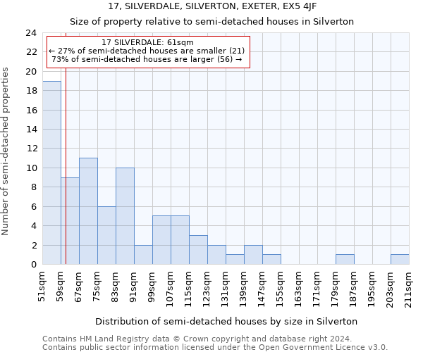 17, SILVERDALE, SILVERTON, EXETER, EX5 4JF: Size of property relative to detached houses in Silverton