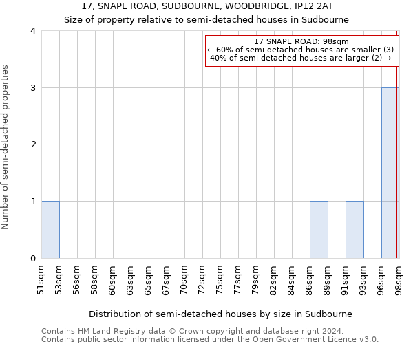 17, SNAPE ROAD, SUDBOURNE, WOODBRIDGE, IP12 2AT: Size of property relative to detached houses in Sudbourne