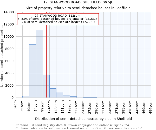 17, STANWOOD ROAD, SHEFFIELD, S6 5JE: Size of property relative to detached houses in Sheffield