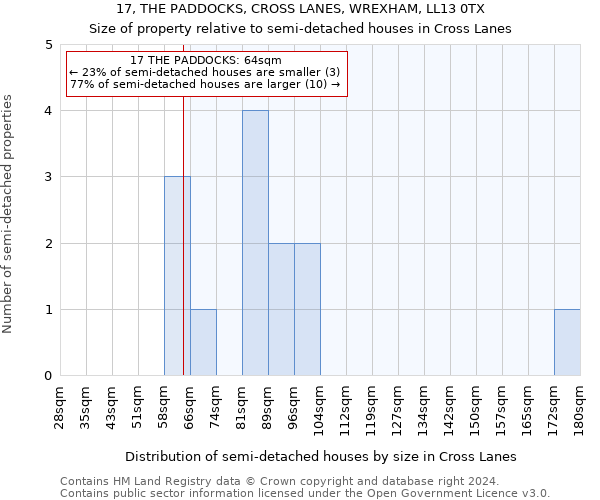 17, THE PADDOCKS, CROSS LANES, WREXHAM, LL13 0TX: Size of property relative to detached houses in Cross Lanes