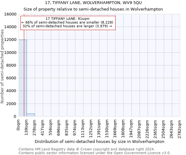 17, TIFFANY LANE, WOLVERHAMPTON, WV9 5QU: Size of property relative to detached houses in Wolverhampton
