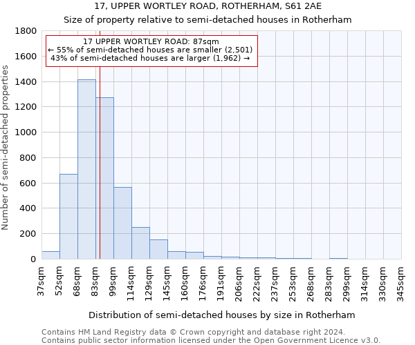 17, UPPER WORTLEY ROAD, ROTHERHAM, S61 2AE: Size of property relative to detached houses in Rotherham