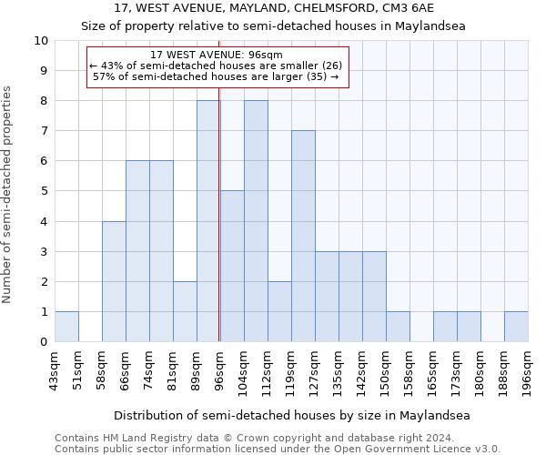 17, WEST AVENUE, MAYLAND, CHELMSFORD, CM3 6AE: Size of property relative to detached houses in Maylandsea