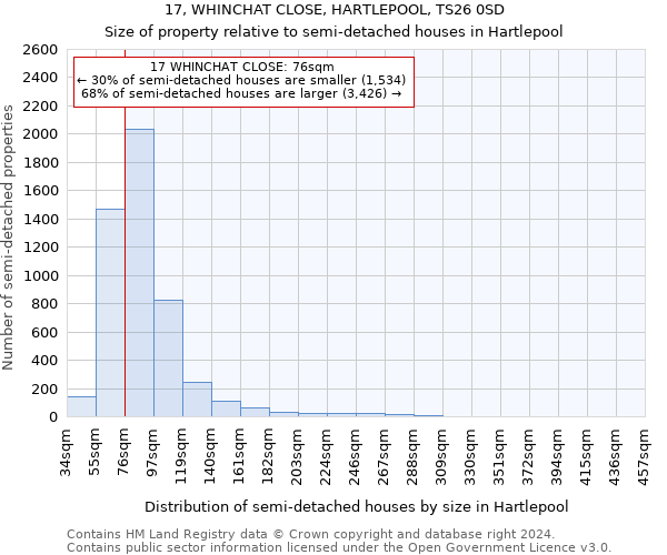 17, WHINCHAT CLOSE, HARTLEPOOL, TS26 0SD: Size of property relative to detached houses in Hartlepool