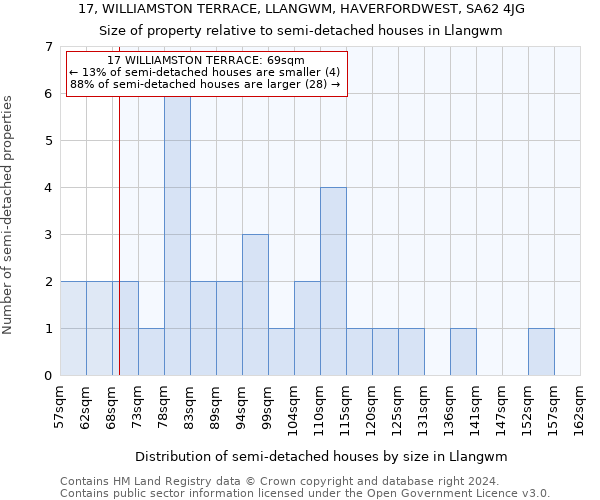 17, WILLIAMSTON TERRACE, LLANGWM, HAVERFORDWEST, SA62 4JG: Size of property relative to detached houses in Llangwm