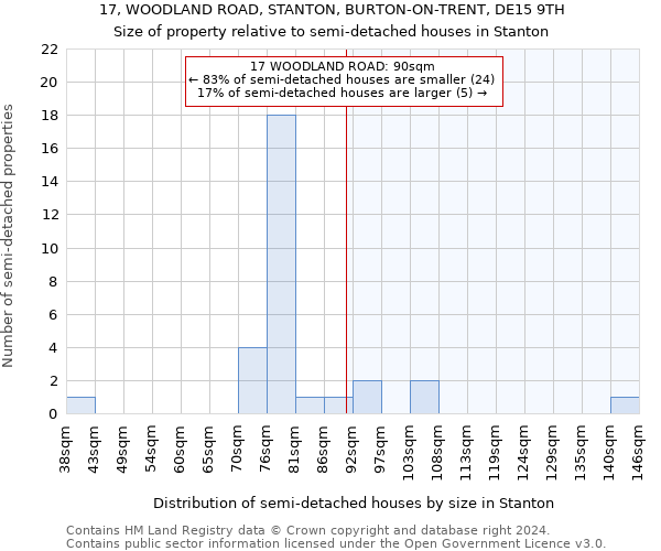 17, WOODLAND ROAD, STANTON, BURTON-ON-TRENT, DE15 9TH: Size of property relative to detached houses in Stanton