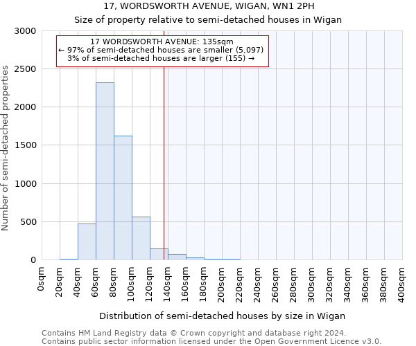 17, WORDSWORTH AVENUE, WIGAN, WN1 2PH: Size of property relative to detached houses in Wigan