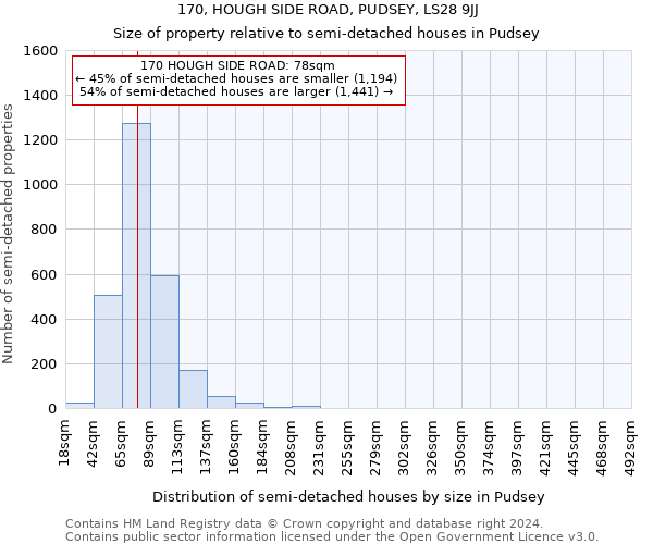 170, HOUGH SIDE ROAD, PUDSEY, LS28 9JJ: Size of property relative to detached houses in Pudsey