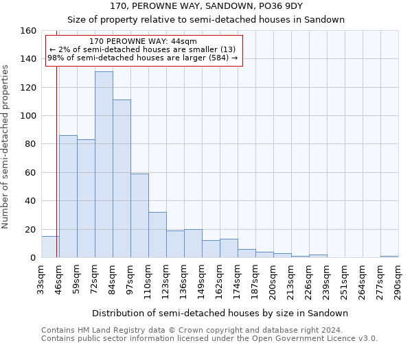 170, PEROWNE WAY, SANDOWN, PO36 9DY: Size of property relative to detached houses in Sandown