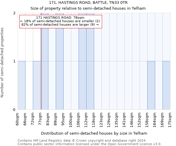 171, HASTINGS ROAD, BATTLE, TN33 0TR: Size of property relative to detached houses in Telham