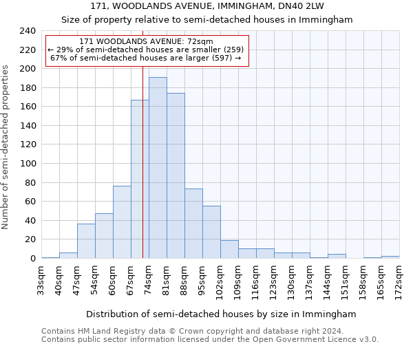 171, WOODLANDS AVENUE, IMMINGHAM, DN40 2LW: Size of property relative to detached houses in Immingham