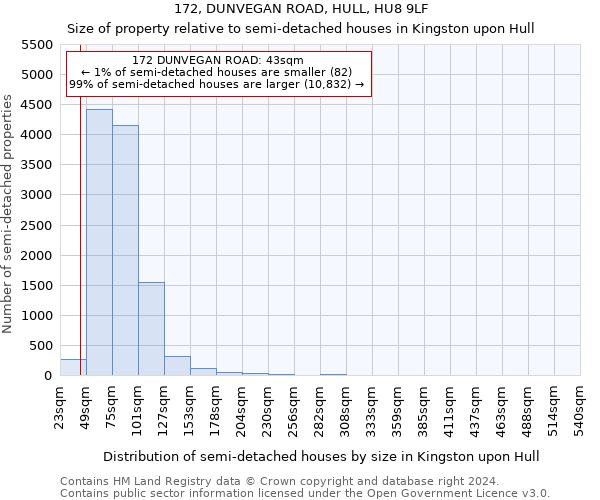 172, DUNVEGAN ROAD, HULL, HU8 9LF: Size of property relative to detached houses in Kingston upon Hull