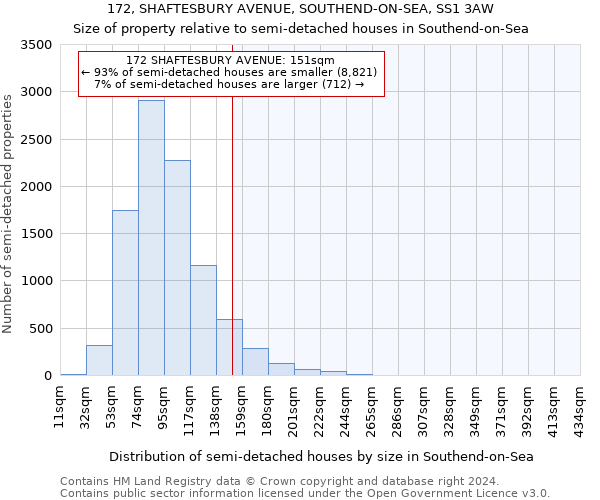 172, SHAFTESBURY AVENUE, SOUTHEND-ON-SEA, SS1 3AW: Size of property relative to detached houses in Southend-on-Sea