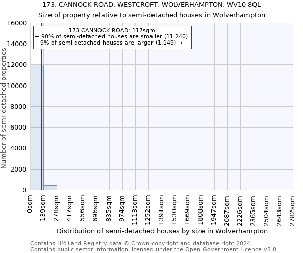 173, CANNOCK ROAD, WESTCROFT, WOLVERHAMPTON, WV10 8QL: Size of property relative to detached houses in Wolverhampton