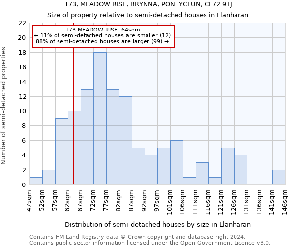 173, MEADOW RISE, BRYNNA, PONTYCLUN, CF72 9TJ: Size of property relative to detached houses in Llanharan