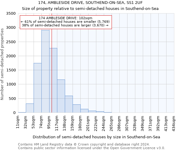 174, AMBLESIDE DRIVE, SOUTHEND-ON-SEA, SS1 2UF: Size of property relative to detached houses in Southend-on-Sea