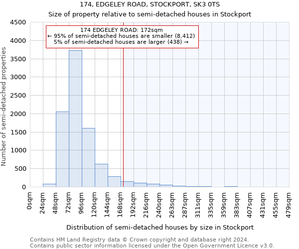 174, EDGELEY ROAD, STOCKPORT, SK3 0TS: Size of property relative to detached houses in Stockport