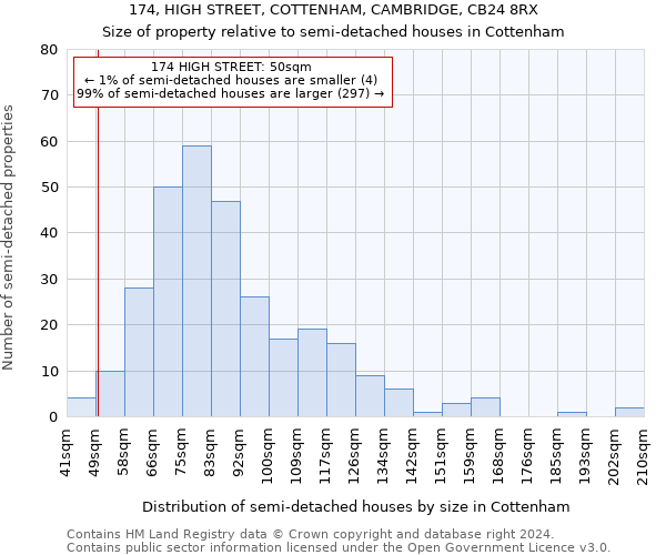 174, HIGH STREET, COTTENHAM, CAMBRIDGE, CB24 8RX: Size of property relative to detached houses in Cottenham