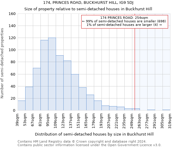 174, PRINCES ROAD, BUCKHURST HILL, IG9 5DJ: Size of property relative to detached houses in Buckhurst Hill