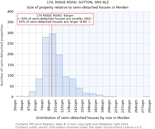 174, RIDGE ROAD, SUTTON, SM3 9LZ: Size of property relative to detached houses in Morden