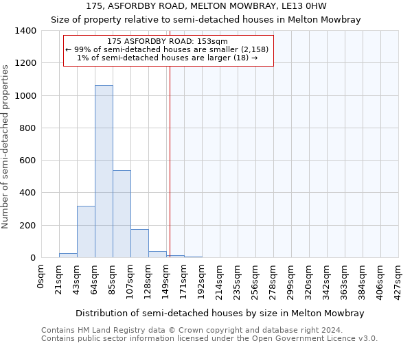 175, ASFORDBY ROAD, MELTON MOWBRAY, LE13 0HW: Size of property relative to detached houses in Melton Mowbray