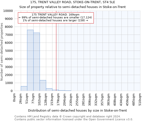 175, TRENT VALLEY ROAD, STOKE-ON-TRENT, ST4 5LE: Size of property relative to detached houses in Stoke-on-Trent