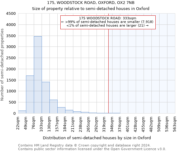 175, WOODSTOCK ROAD, OXFORD, OX2 7NB: Size of property relative to detached houses in Oxford