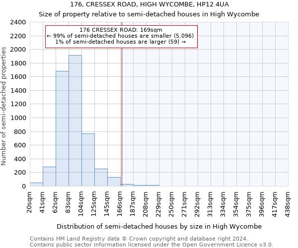 176, CRESSEX ROAD, HIGH WYCOMBE, HP12 4UA: Size of property relative to detached houses in High Wycombe