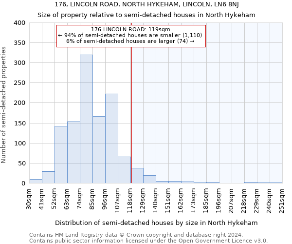 176, LINCOLN ROAD, NORTH HYKEHAM, LINCOLN, LN6 8NJ: Size of property relative to detached houses in North Hykeham