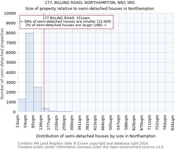 177, BILLING ROAD, NORTHAMPTON, NN1 5RS: Size of property relative to detached houses in Northampton