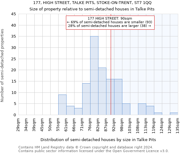 177, HIGH STREET, TALKE PITS, STOKE-ON-TRENT, ST7 1QQ: Size of property relative to detached houses in Talke Pits