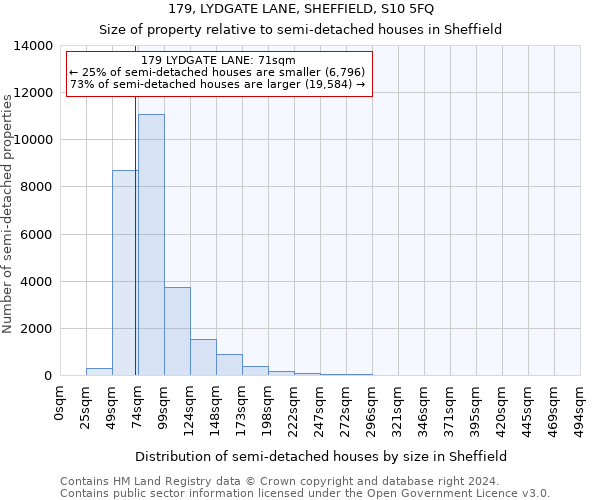 179, LYDGATE LANE, SHEFFIELD, S10 5FQ: Size of property relative to detached houses in Sheffield