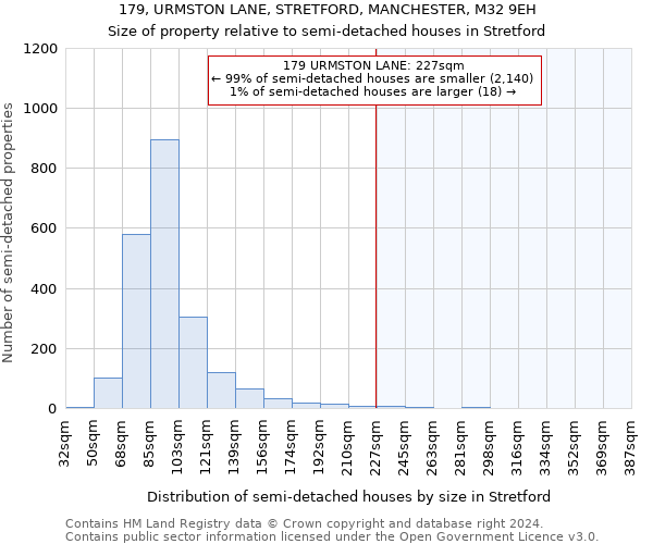 179, URMSTON LANE, STRETFORD, MANCHESTER, M32 9EH: Size of property relative to detached houses in Stretford