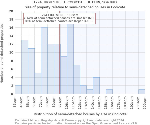 179A, HIGH STREET, CODICOTE, HITCHIN, SG4 8UD: Size of property relative to detached houses in Codicote