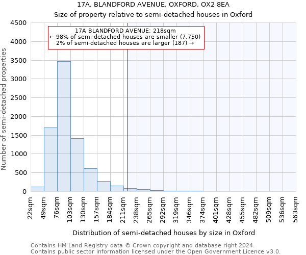 17A, BLANDFORD AVENUE, OXFORD, OX2 8EA: Size of property relative to detached houses in Oxford