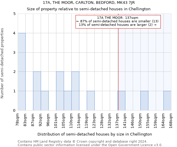 17A, THE MOOR, CARLTON, BEDFORD, MK43 7JR: Size of property relative to detached houses in Chellington