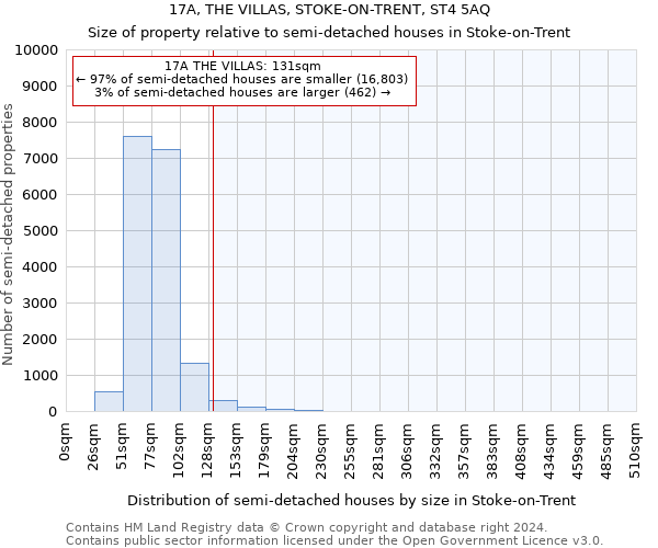 17A, THE VILLAS, STOKE-ON-TRENT, ST4 5AQ: Size of property relative to detached houses in Stoke-on-Trent