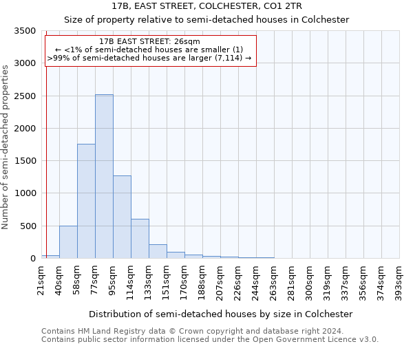 17B, EAST STREET, COLCHESTER, CO1 2TR: Size of property relative to detached houses in Colchester