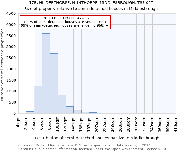 17B, HILDERTHORPE, NUNTHORPE, MIDDLESBROUGH, TS7 0PT: Size of property relative to detached houses in Middlesbrough