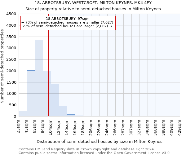 18, ABBOTSBURY, WESTCROFT, MILTON KEYNES, MK4 4EY: Size of property relative to detached houses in Milton Keynes